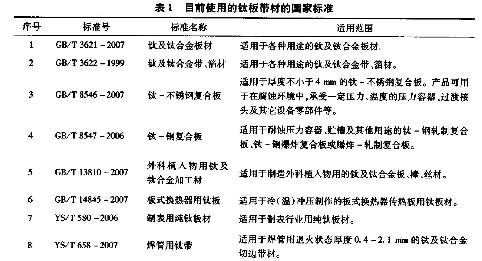 表1 目前使

用的鈦板帶材的國家標準