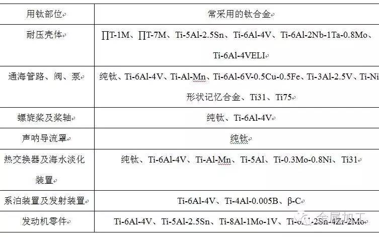 國內外船舶上用鈦部位及常采用的合金 國內外船舶上用鈦部位及常采用的合金