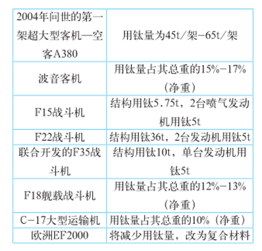 飛機用鈦新數據 飛機用鈦新數據