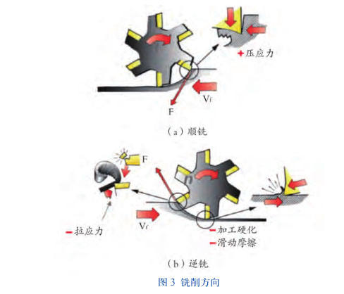 銑削方向 銑削方向