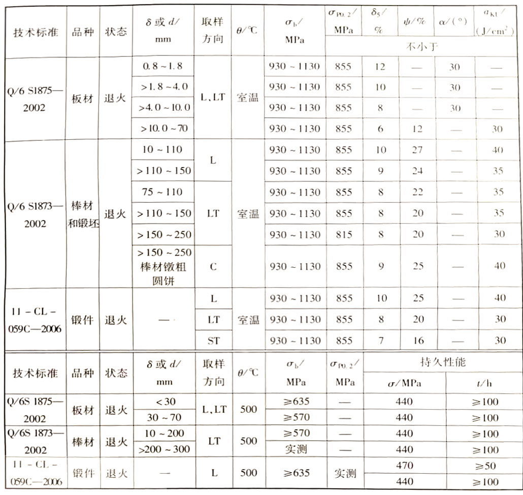 技術標準規(guī)定的TA15鈦合金性能 技術標準規(guī)定的TA15鈦合金性能
