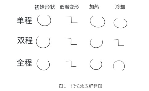 記憶效應解釋圖 記憶效應解釋圖